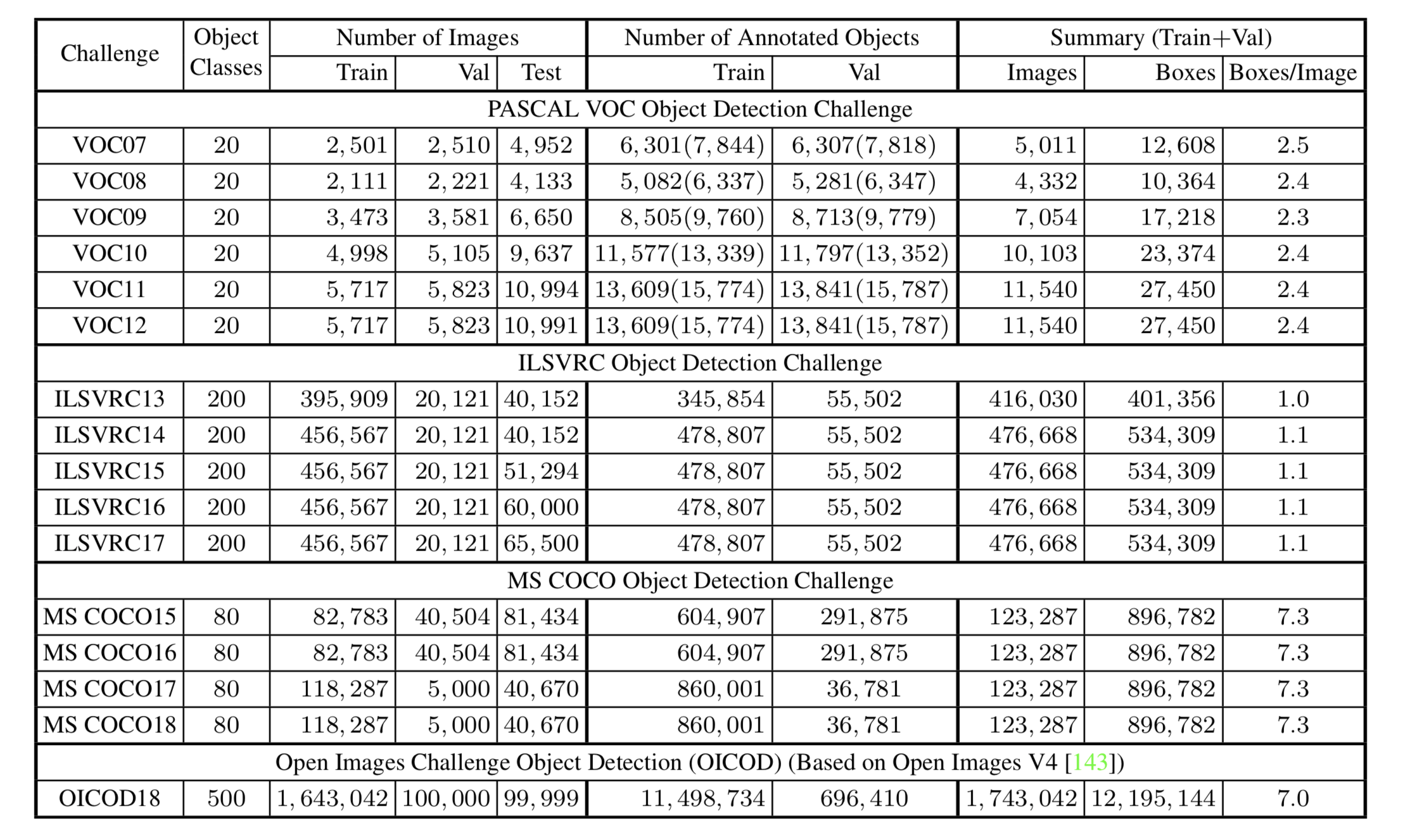 Stats of benchmark object detection datasets
